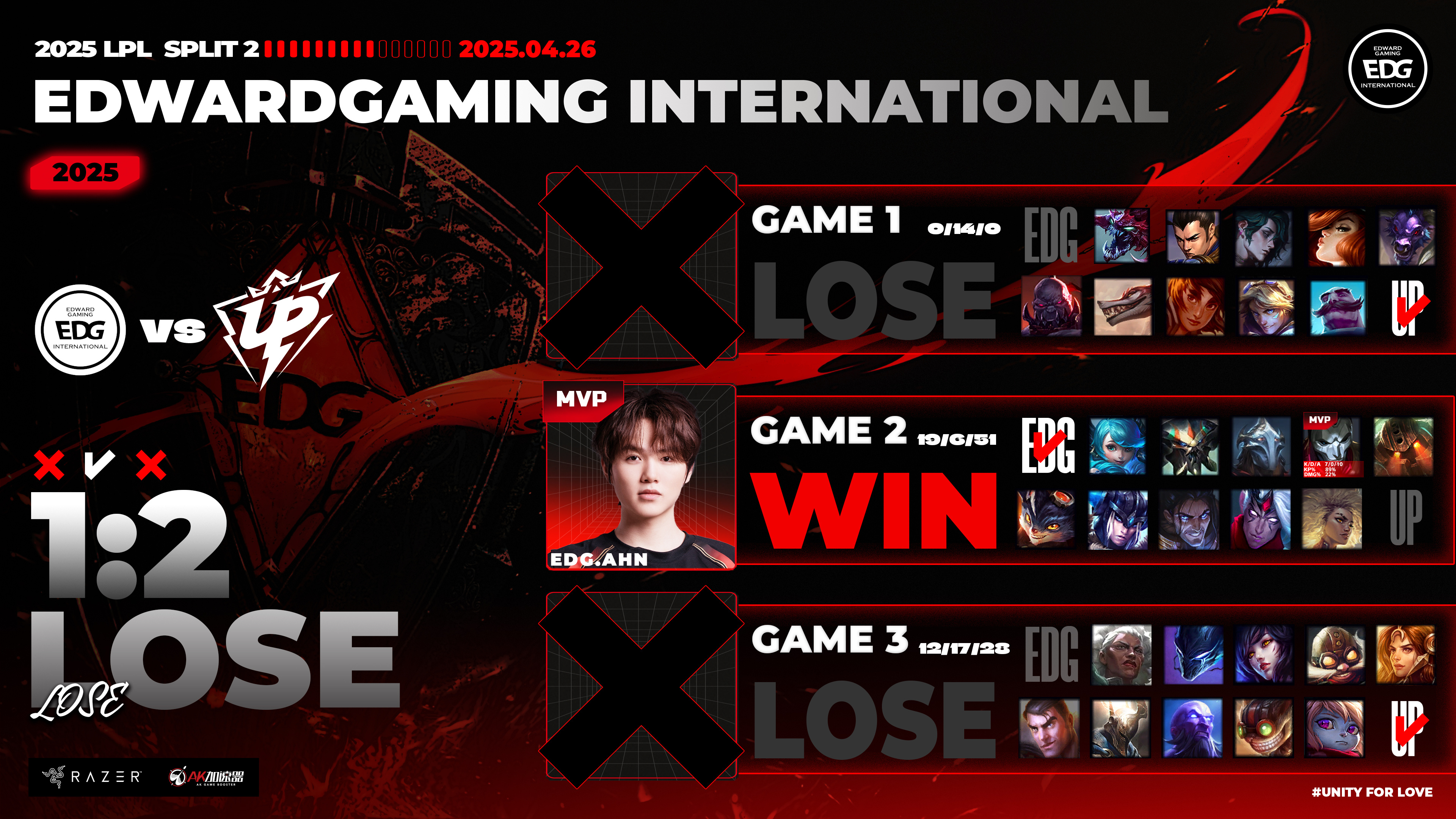 关于Faker连续七场比赛得分超过精彩发挥，FPX挑战极限！的信息